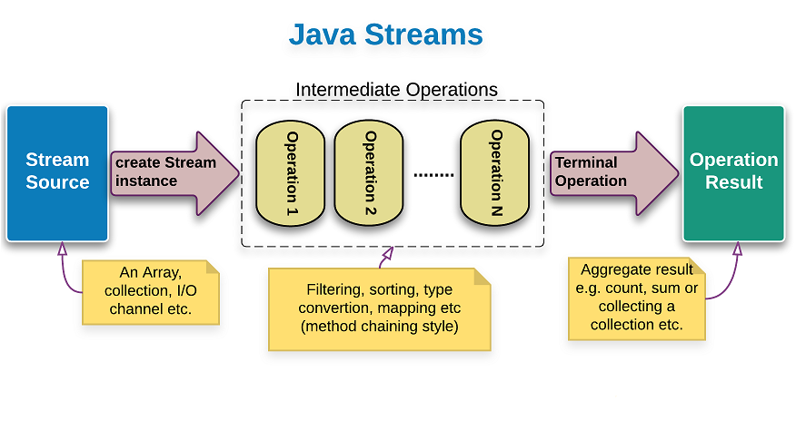 Stream java методы. Stream API В java. Java Stream API шпаргалка. Stream java иерархия.